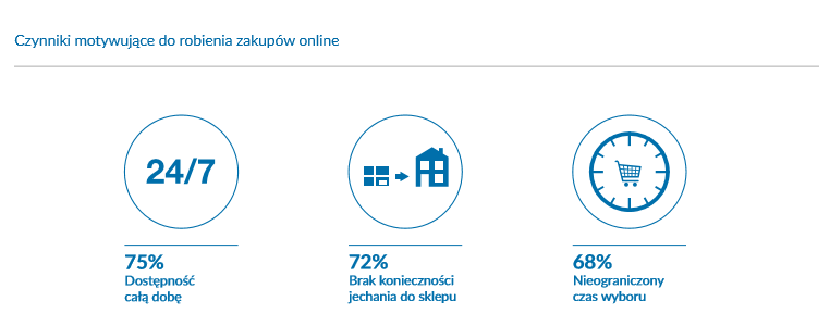 Źródło: Gemius dla e-Commerce Polska, E-commerce w Polsce 2019, N=1027, kwiecień 2019